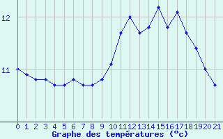 Courbe de tempratures pour Arquettes-en-Val (11)