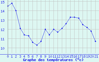 Courbe de tempratures pour Behonne (55)