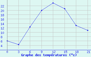 Courbe de tempratures pour Artashat