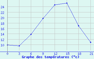 Courbe de tempratures pour Velikie Luki