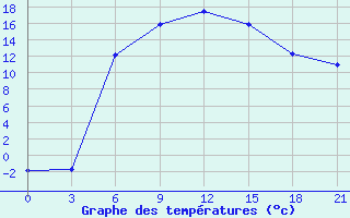 Courbe de tempratures pour Kologriv