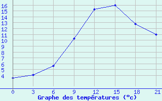 Courbe de tempratures pour Sumy