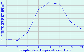 Courbe de tempratures pour Berezino