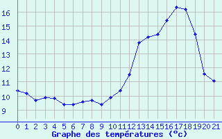 Courbe de tempratures pour Dourdan (91)