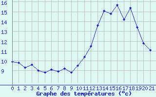 Courbe de tempratures pour Sainville (28)