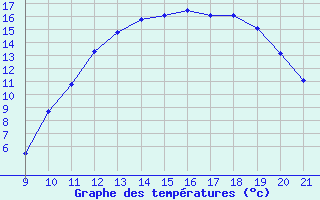 Courbe de tempratures pour Trets (13)