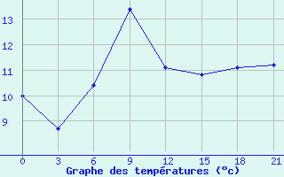 Courbe de tempratures pour Zukovka