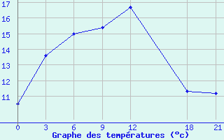 Courbe de tempratures pour Bayanbulak