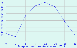 Courbe de tempratures pour Bolnisi