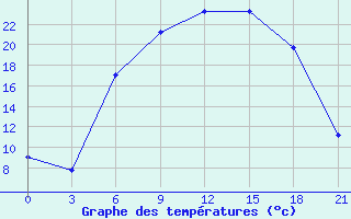 Courbe de tempratures pour Belyj