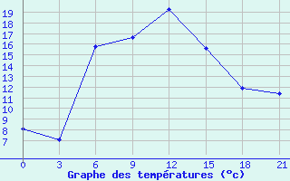 Courbe de tempratures pour Simferopol