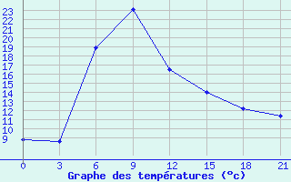 Courbe de tempratures pour Ganjushkino