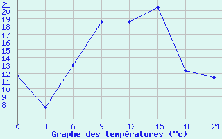 Courbe de tempratures pour Florina