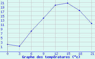 Courbe de tempratures pour Ljuban