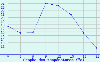 Courbe de tempratures pour Leovo