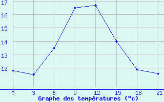 Courbe de tempratures pour Muhrani