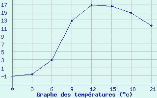 Courbe de tempratures pour Lodejnoe Pole