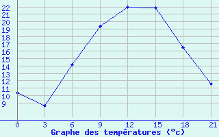 Courbe de tempratures pour Razgrad