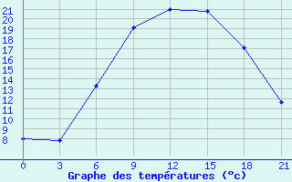 Courbe de tempratures pour Gotnja