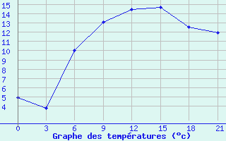 Courbe de tempratures pour Liubashivka