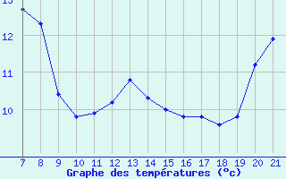 Courbe de tempratures pour Colmar-Ouest (68)