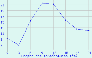 Courbe de tempratures pour Cageri