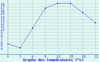 Courbe de tempratures pour Suhinici