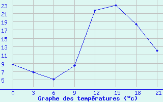 Courbe de tempratures pour Monte Real