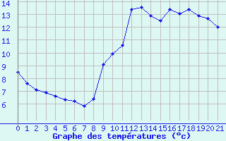 Courbe de tempratures pour Cholet (49)