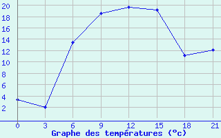 Courbe de tempratures pour Bogoroditskoe Fenin