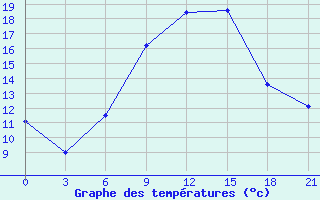 Courbe de tempratures pour Tiraspol