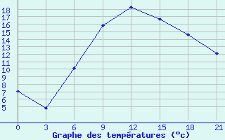 Courbe de tempratures pour Sarny