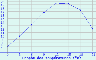 Courbe de tempratures pour Kandalaksa