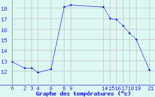 Courbe de tempratures pour Bejaia