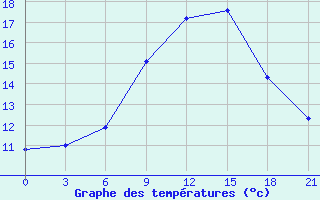 Courbe de tempratures pour Mourgash