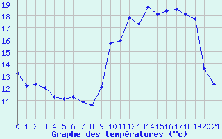 Courbe de températures pour Aston - Plateau de Beille (09)