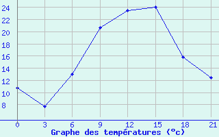 Courbe de tempratures pour Serrai