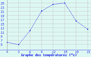 Courbe de tempratures pour Vidin