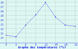 Courbe de tempratures pour Cageri