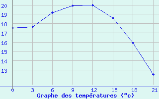 Courbe de tempratures pour Razgrad