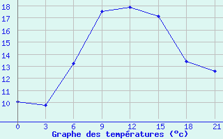 Courbe de tempratures pour Artashat