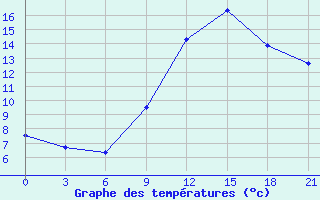 Courbe de tempratures pour Thala