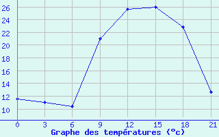 Courbe de tempratures pour Qyteti Stalin