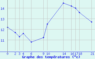 Courbe de tempratures pour Lisbonne (Po)