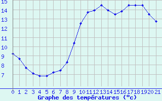 Courbe de tempratures pour Chtenois (88)