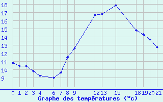 Courbe de tempratures pour Elbayadh