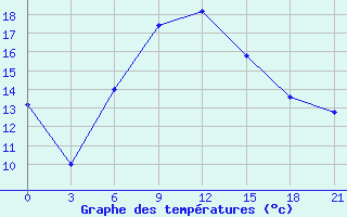 Courbe de tempratures pour Kutaisi