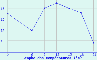 Courbe de tempratures pour Mahdia