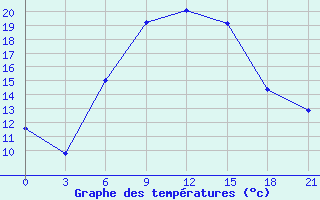 Courbe de tempratures pour Bolnisi