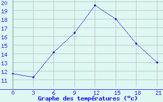 Courbe de tempratures pour Artashat